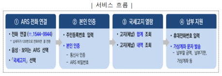 국세고지 ARS 간편조회 서비스 흐름. [연합뉴스]